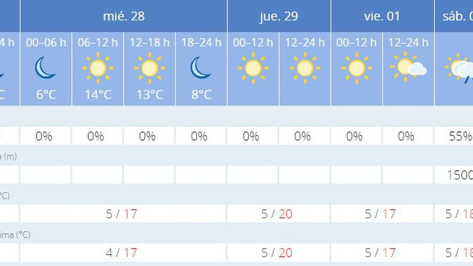 Previsión de la Aemet para Jerez para los próximos días.