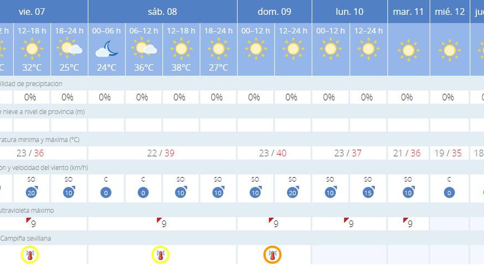 El tiempo en Sevilla