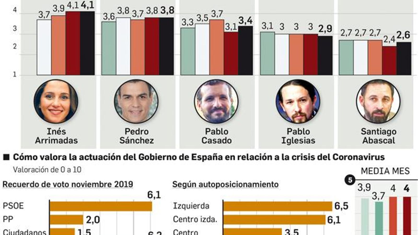 Valoración de líderes