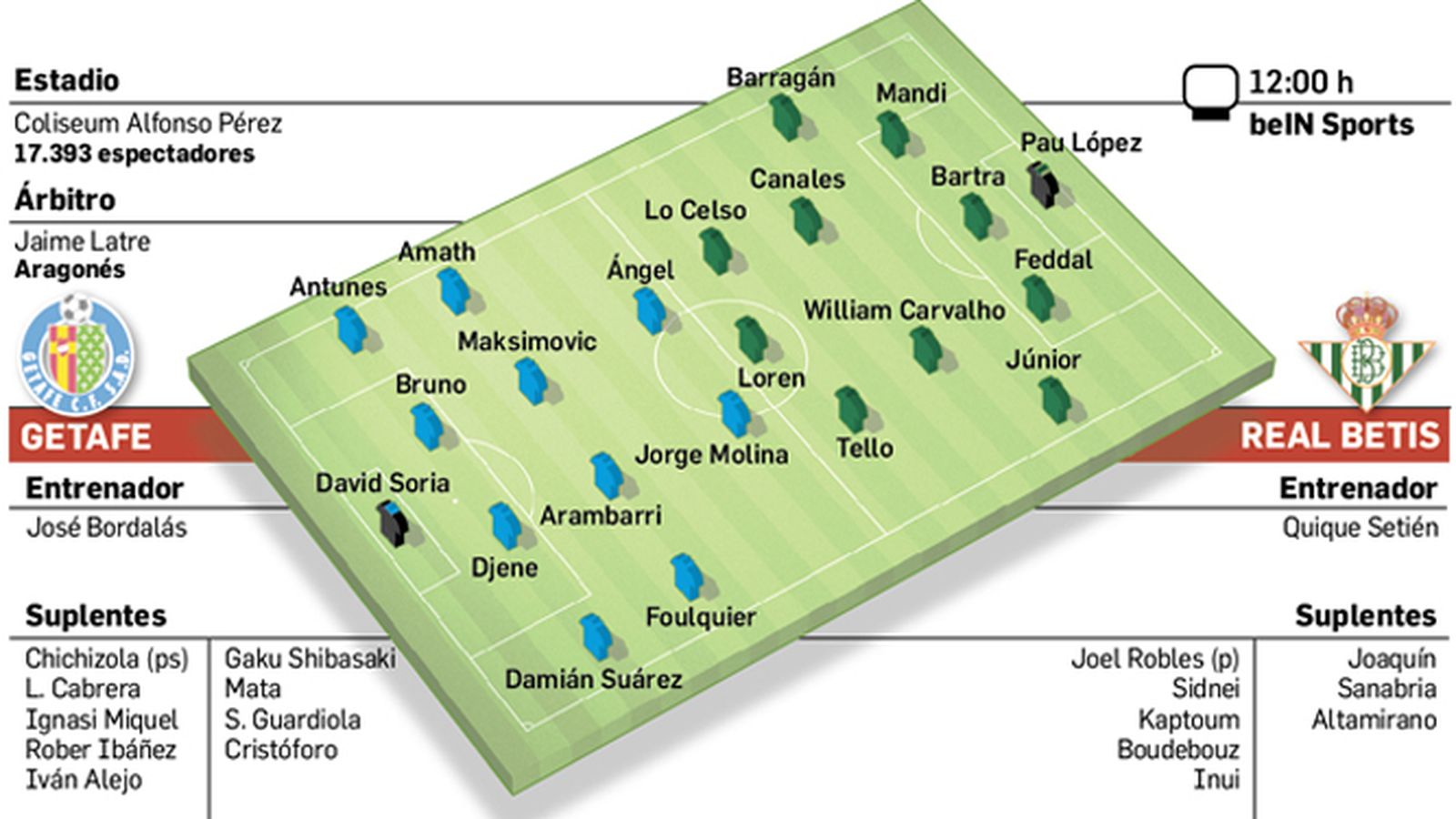 Alineaciones probables