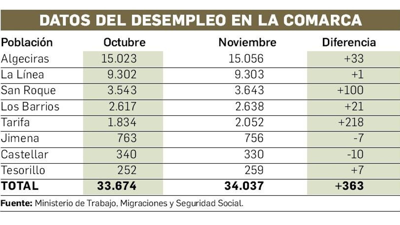 Datos del desempleo (Noviembre 2021).