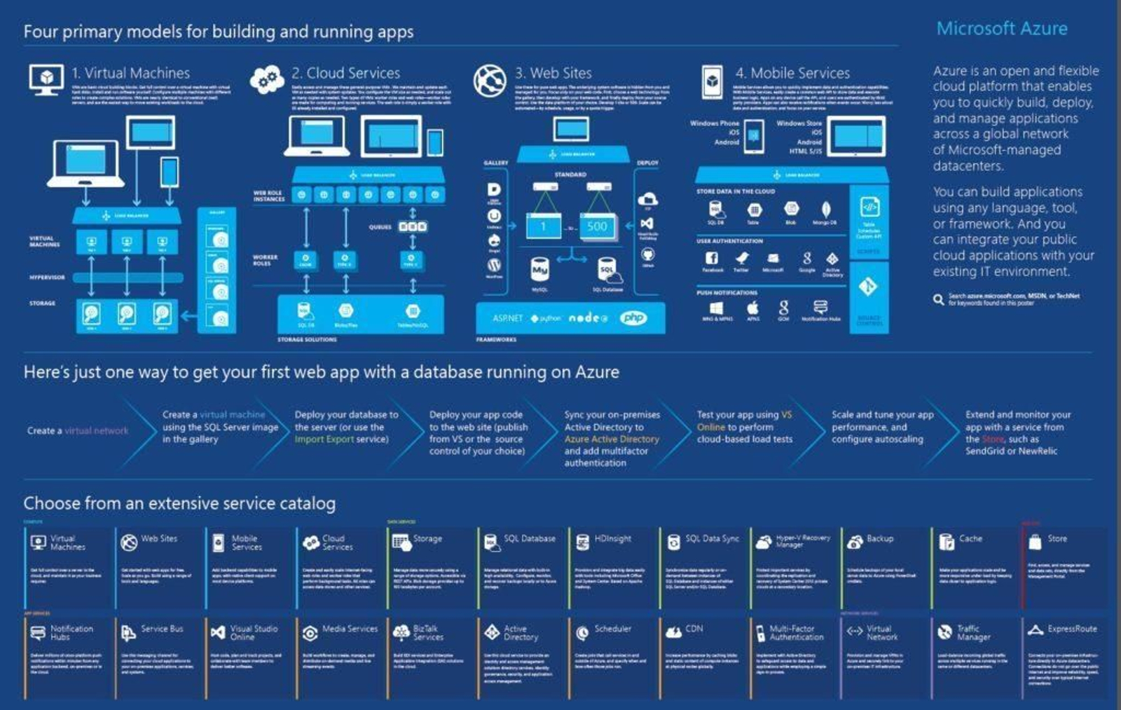 Imagen de pantalla de Microsoft Azure.
