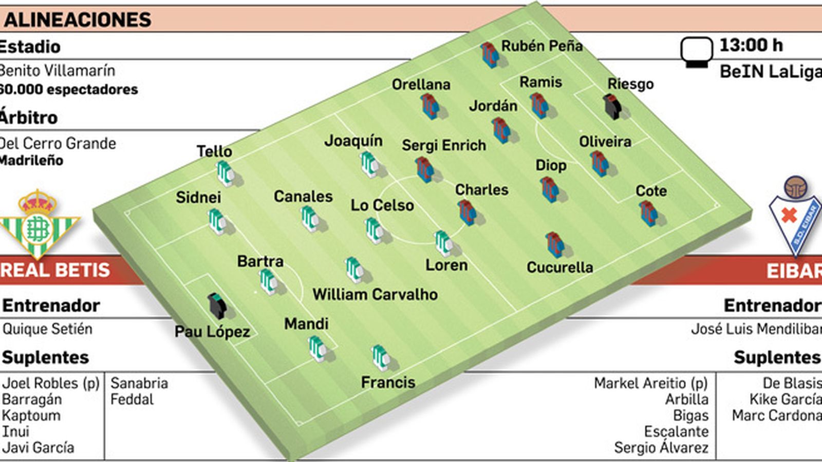 Alineaciones probables. Fuente: elaboración propia.