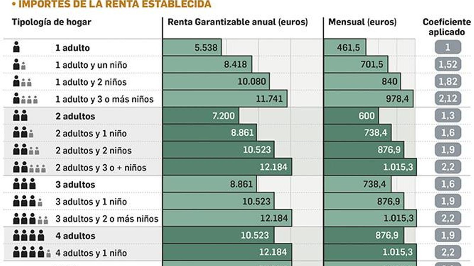 Ingreso mínimo vital garantizado. Fuente: Gobierno de España.