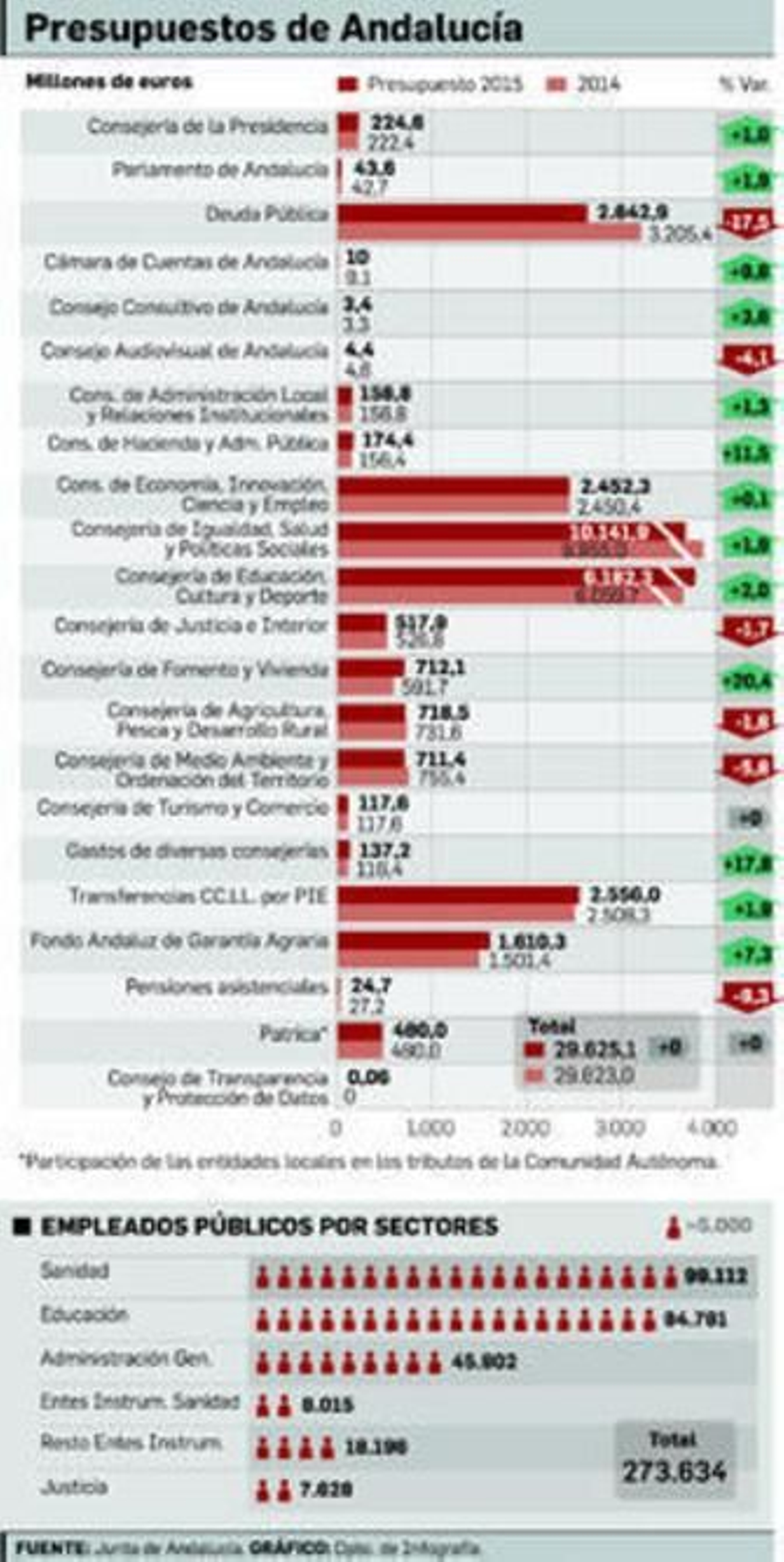 La Junta emplea a uno de cada 10 ocupados andaluces