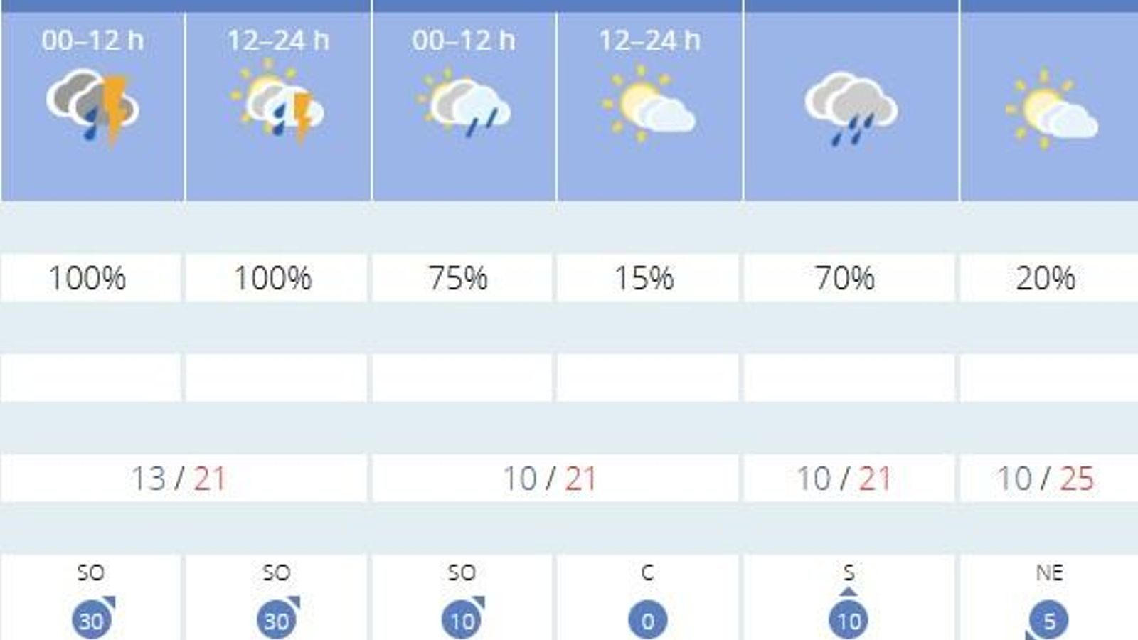 La previsión del tiempo en Sevilla los próximos días