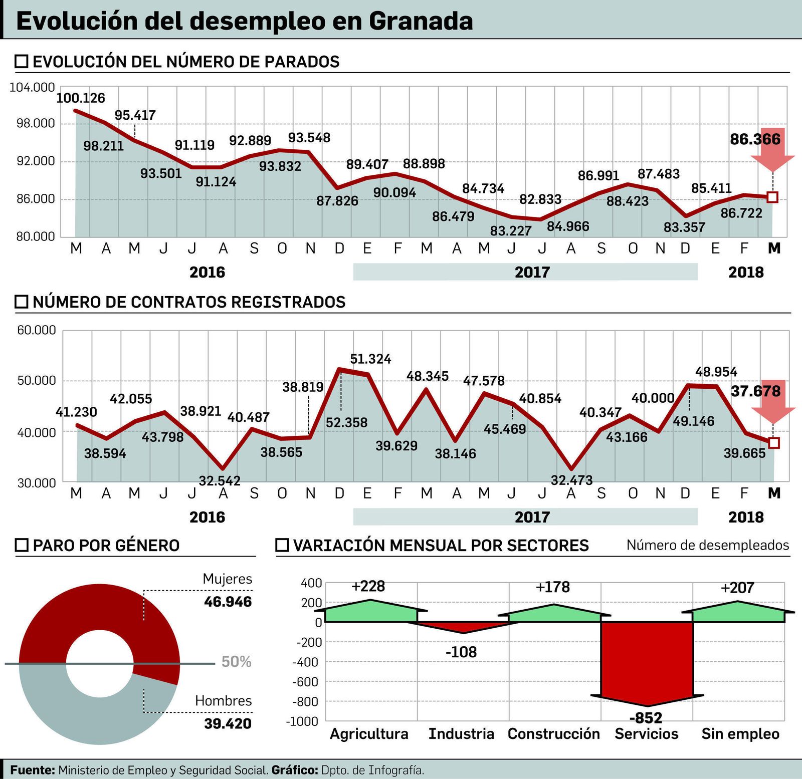 El sector servicios tira del empleo en un marzo muy flojo para el mercado