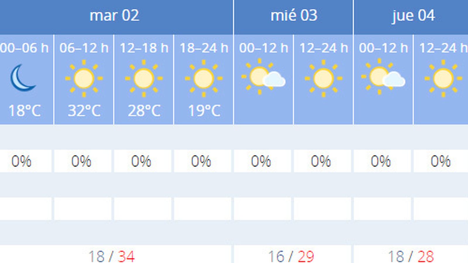 La previsión del tiempo en Sevilla.