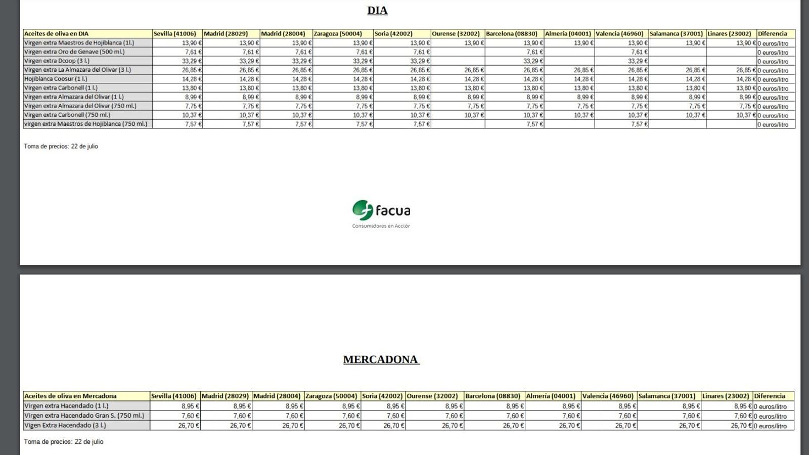 Comparativa de aceites en diferentes ciudades.