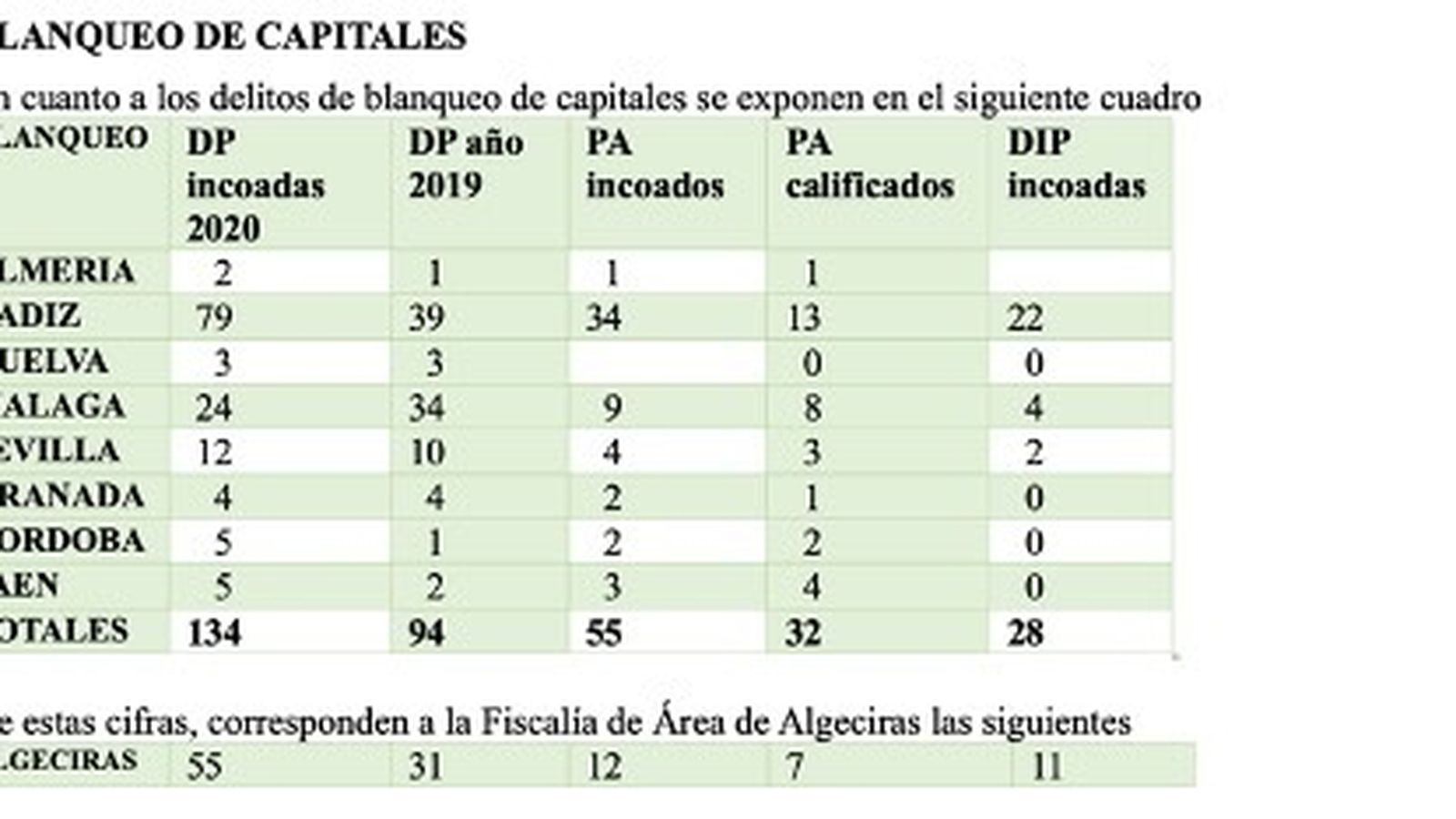 Los delitos de blanqueo de capitales en Andalucía