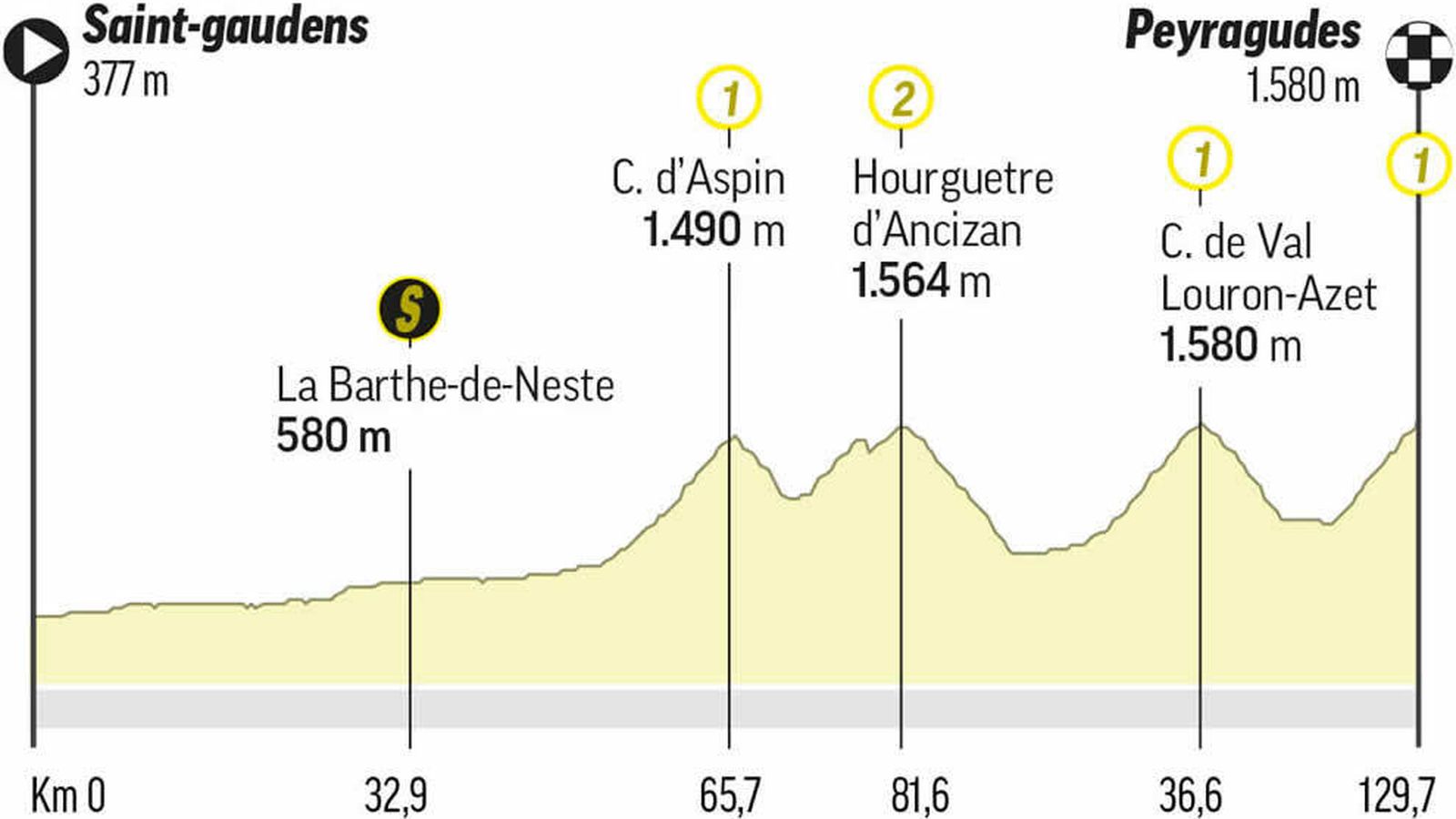 Perfil de la etapa 17 del Tour de Francia de 2022.
