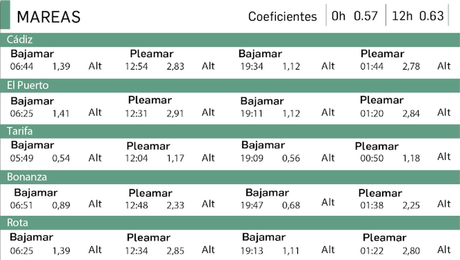 Tabla de mareas del 16 de septiembre en Cádiz