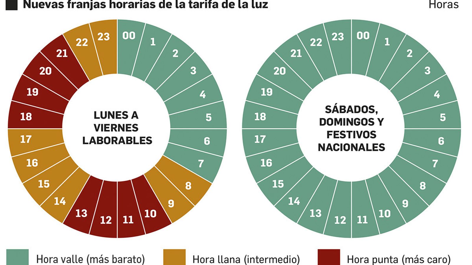 Hora valle (más barato)