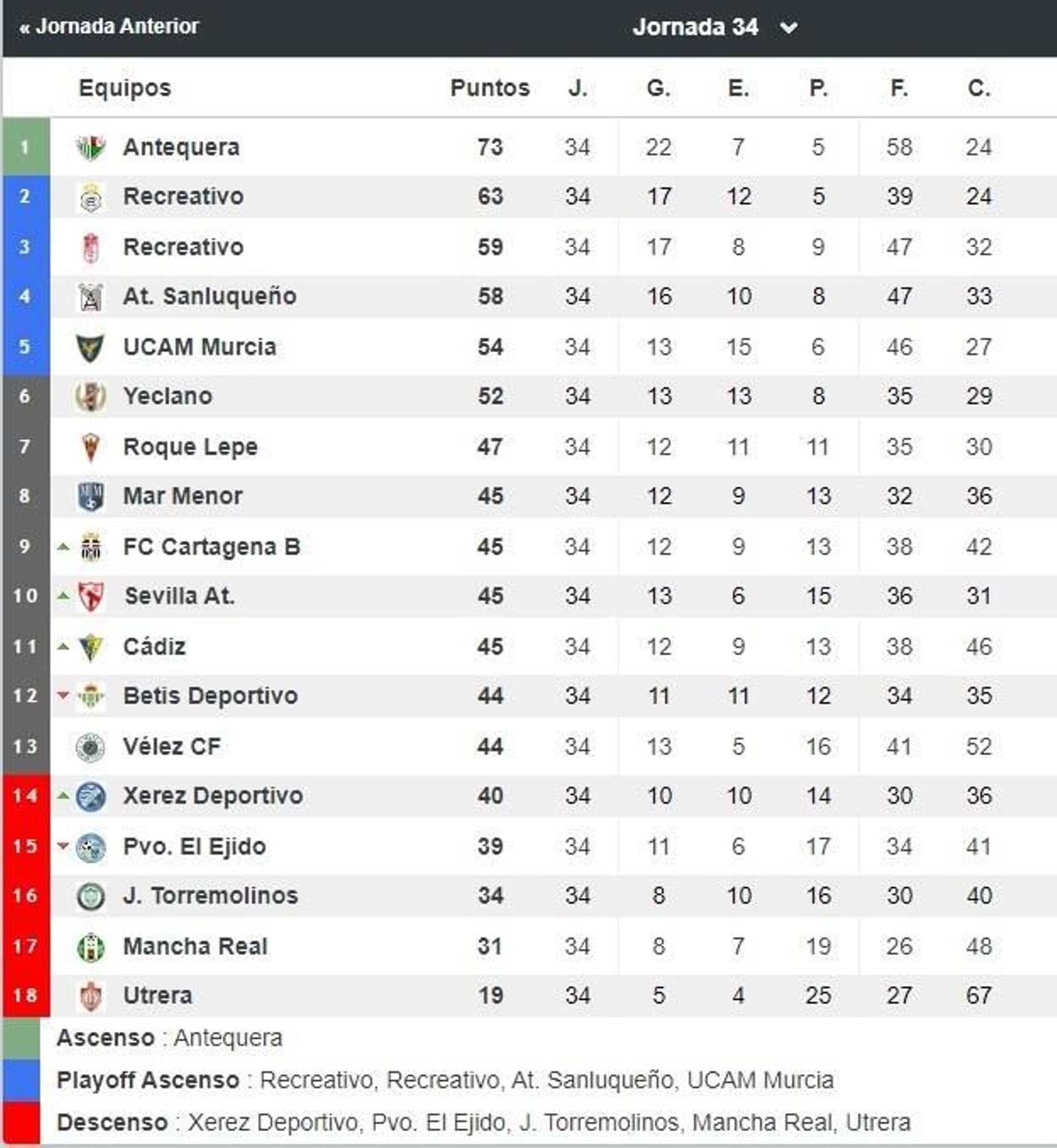 Clasificación final del Grupo IV de Segunda RFEF.