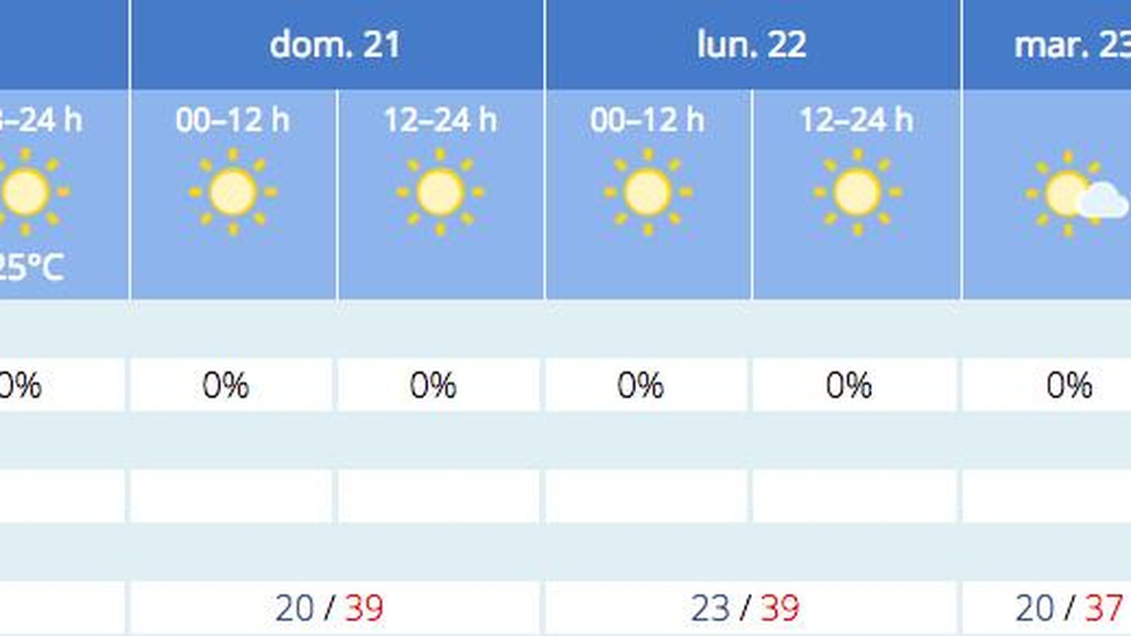 Previsión del tiempo en Sevilla a 20 de agosto.