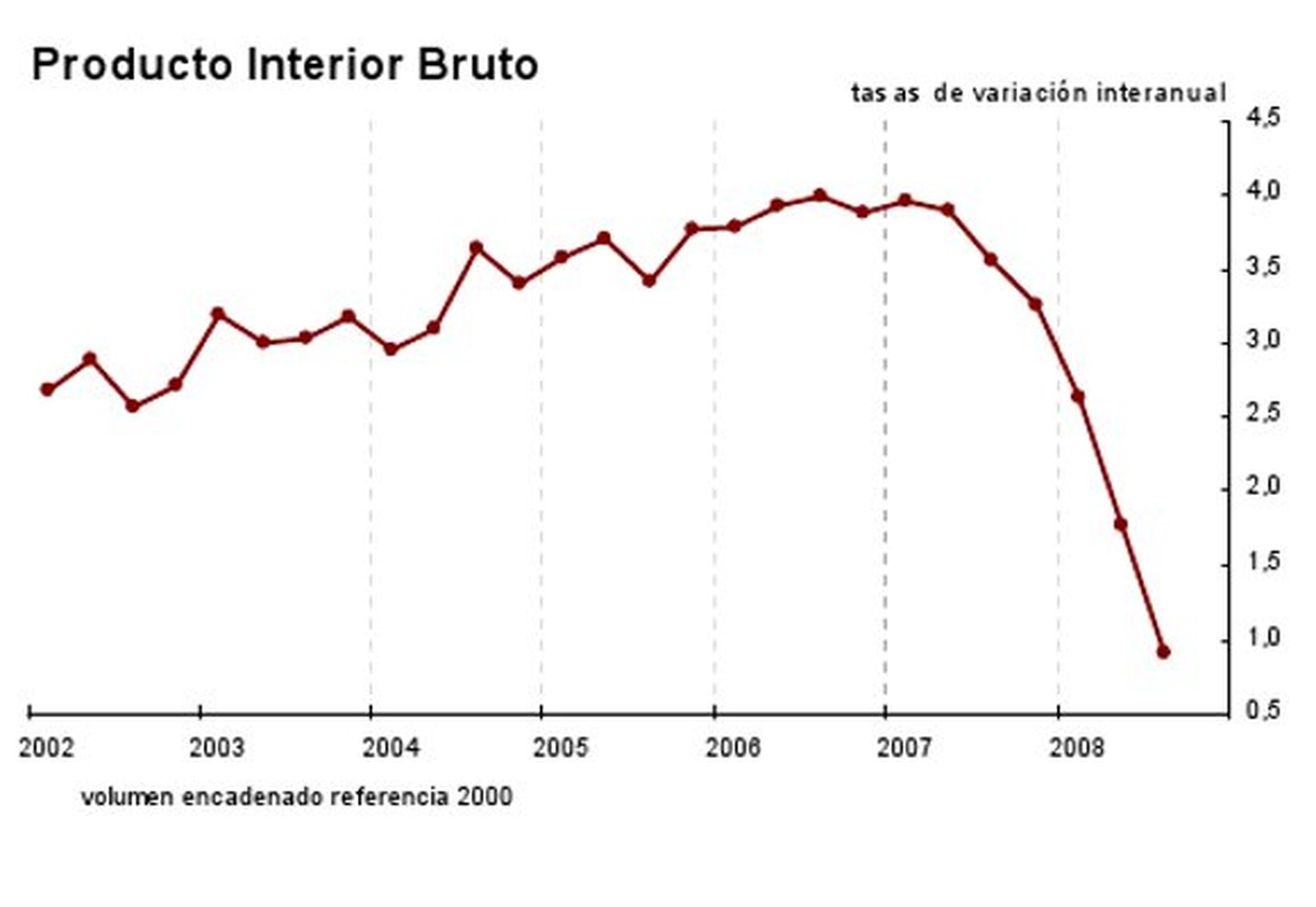 La economía española cae un 0,2%, su primer retroceso en 15 años