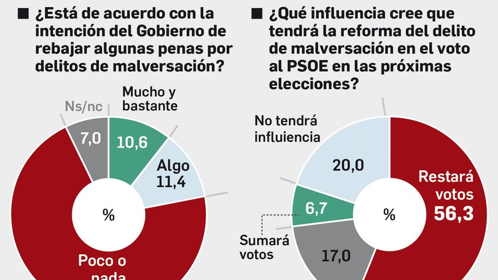 Reforma del delito de malversación