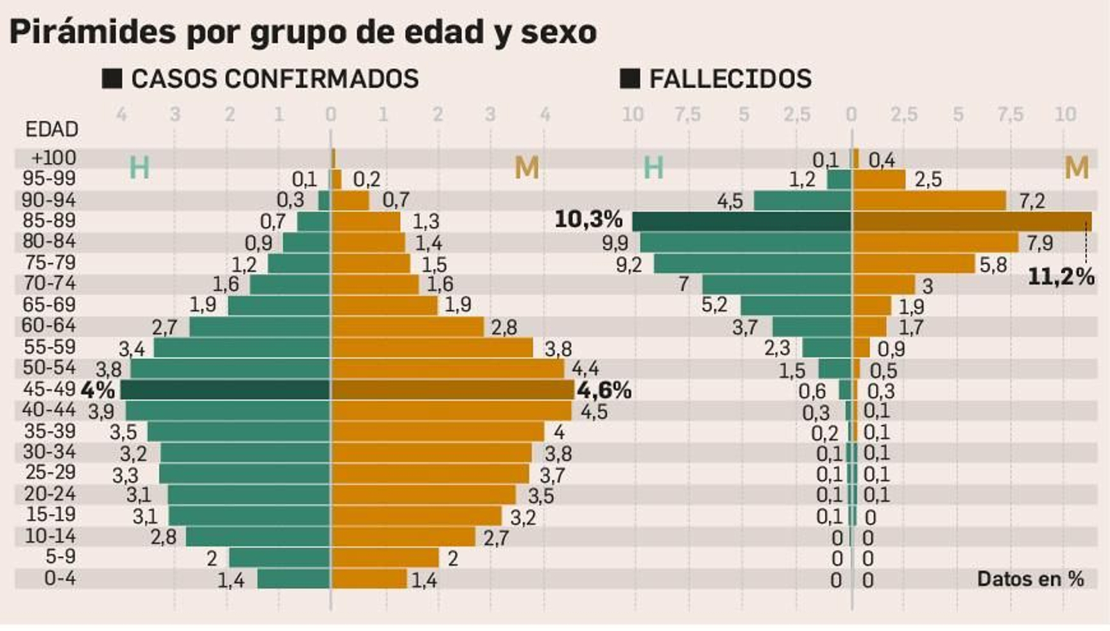 Casos confirmados y muertes por sexo y edad
