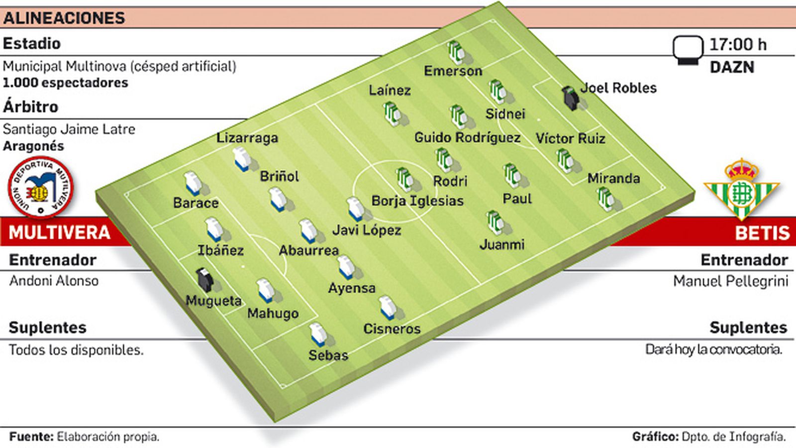Alineaciones probables
