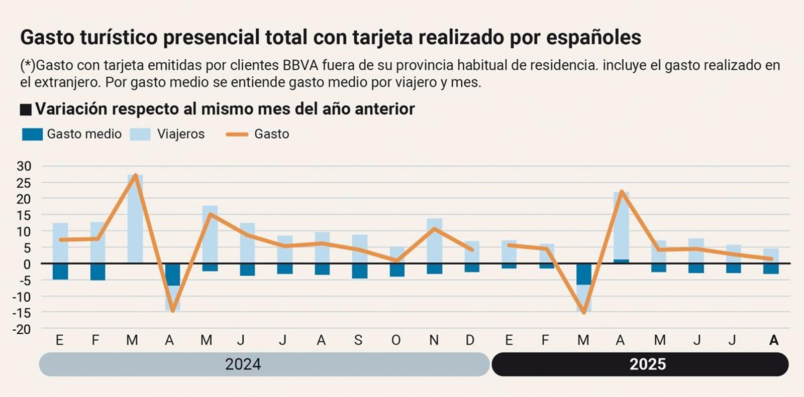 Gasto turístico presencial total con tarjeta realizado por españoles Gasto turístico presencial total con tarjeta realizado por españoles