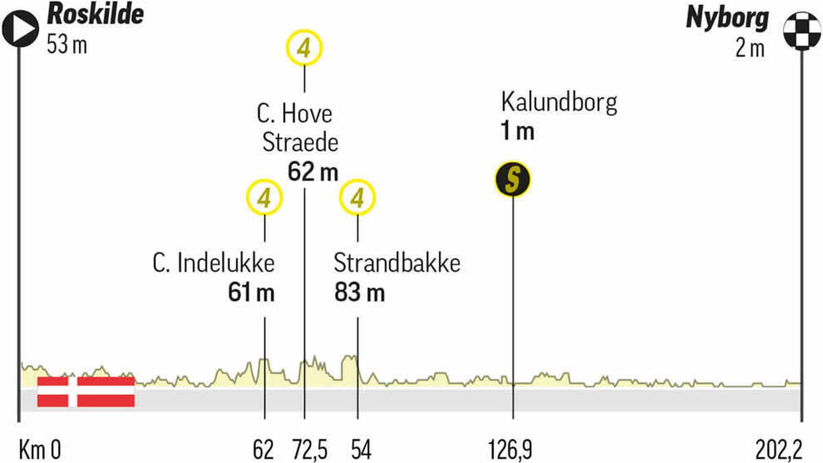Perfil de la segunda etapa del Tour de Francia 2022.