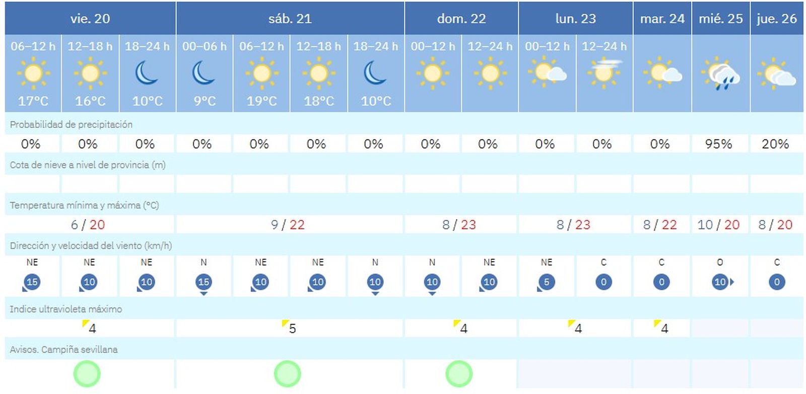 Predicción del tiempo en Sevilla para la última semana de febrero