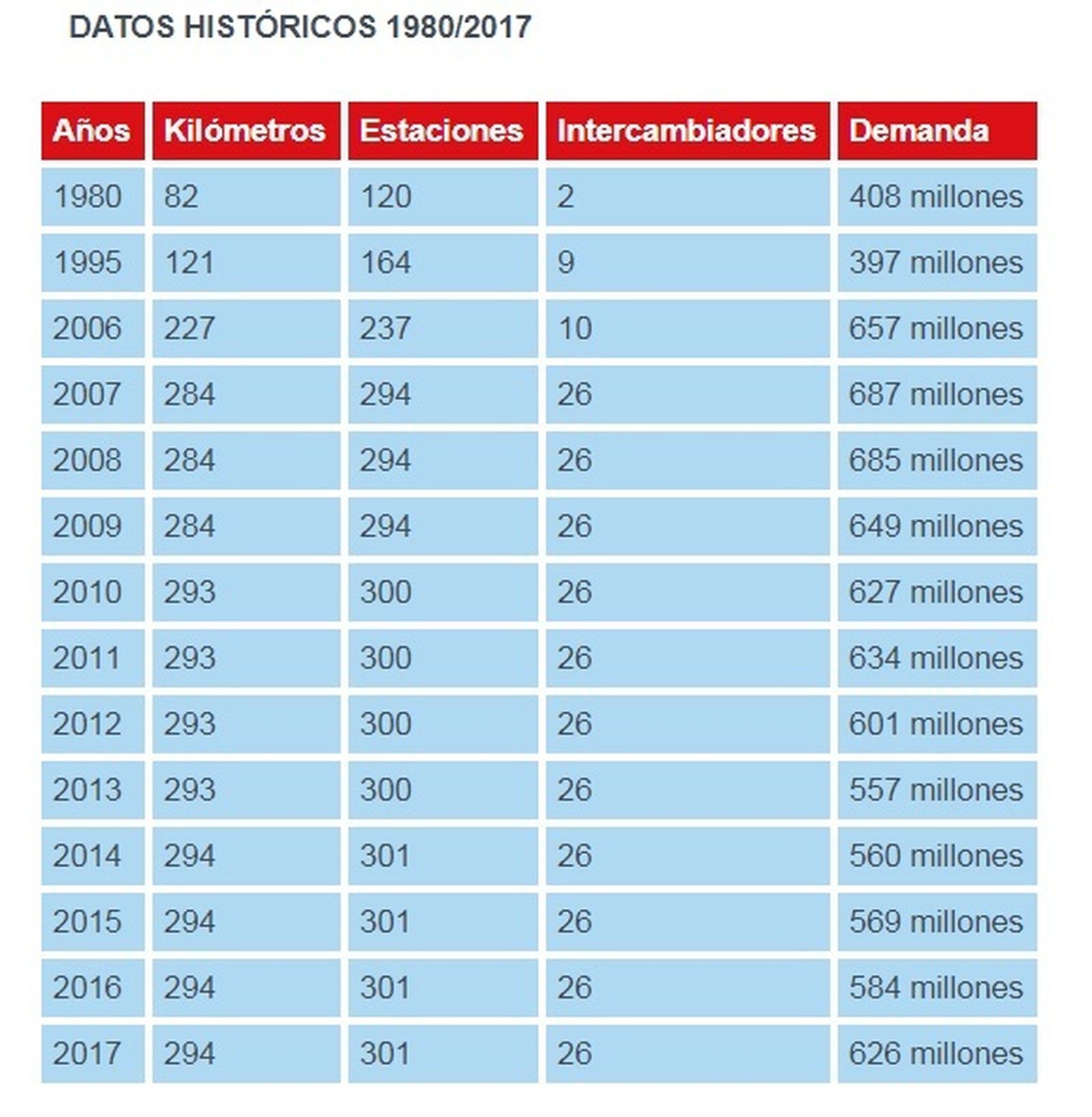 Metro de Madrid: Evolución de viajeros desde 1980