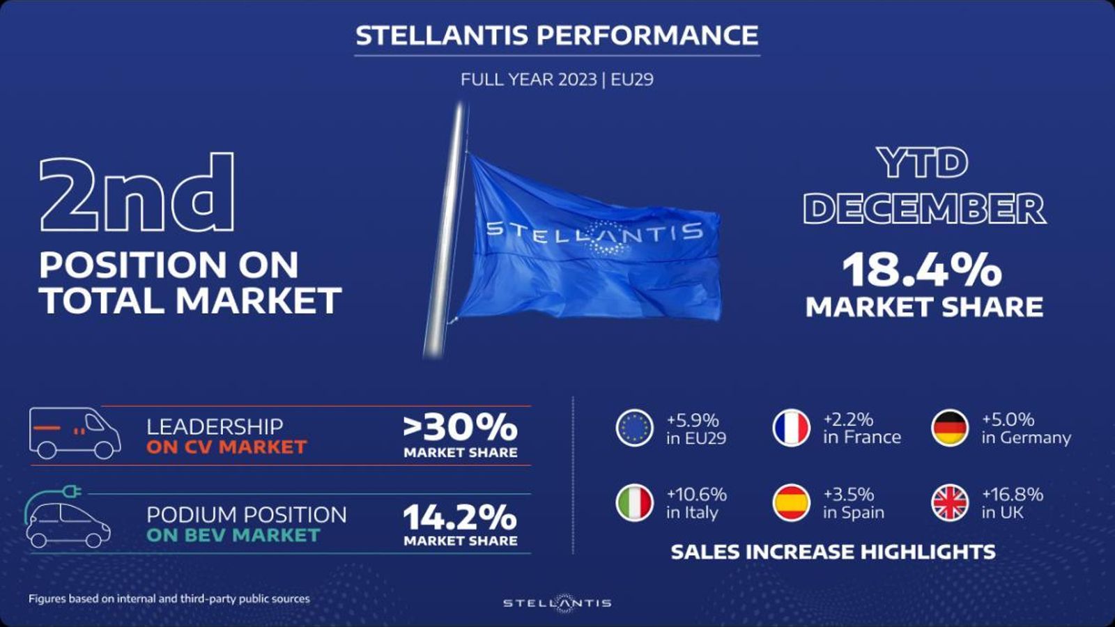 Stellantis se consolidad en una segunda posición en Europa y fuertes crecimientos en Italia o Reino Unido. Stellantis se consolidad en una segunda posición en Europa y fuertes crecimientos en Italia o Reino Unido.