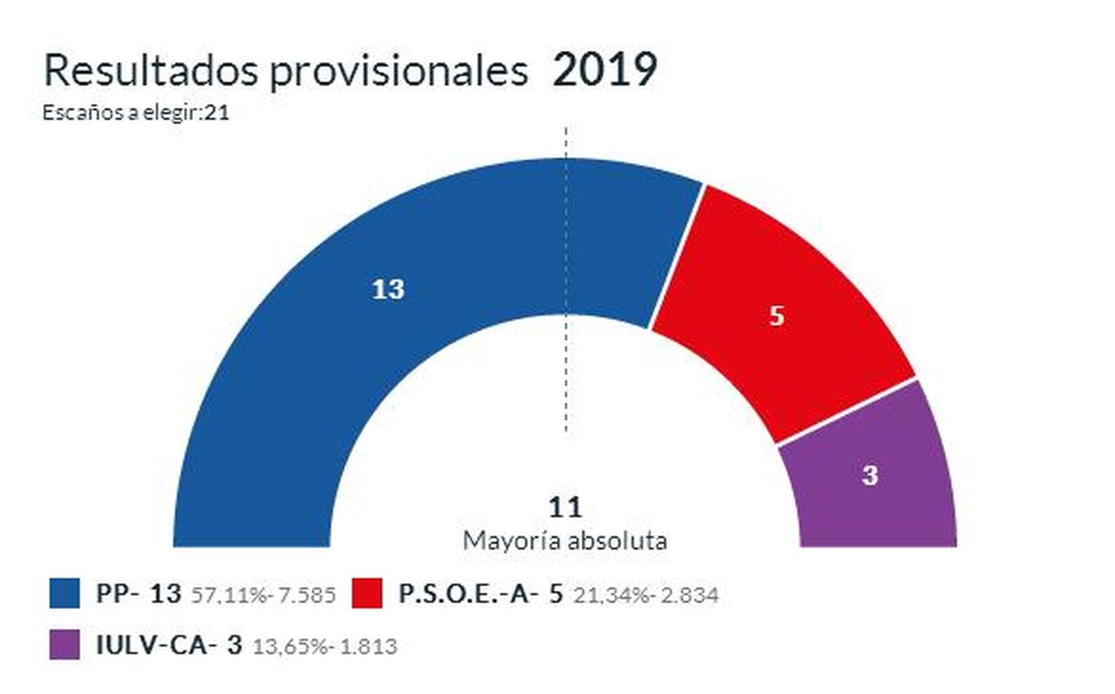 Resultados electorales 2019 Carmona.