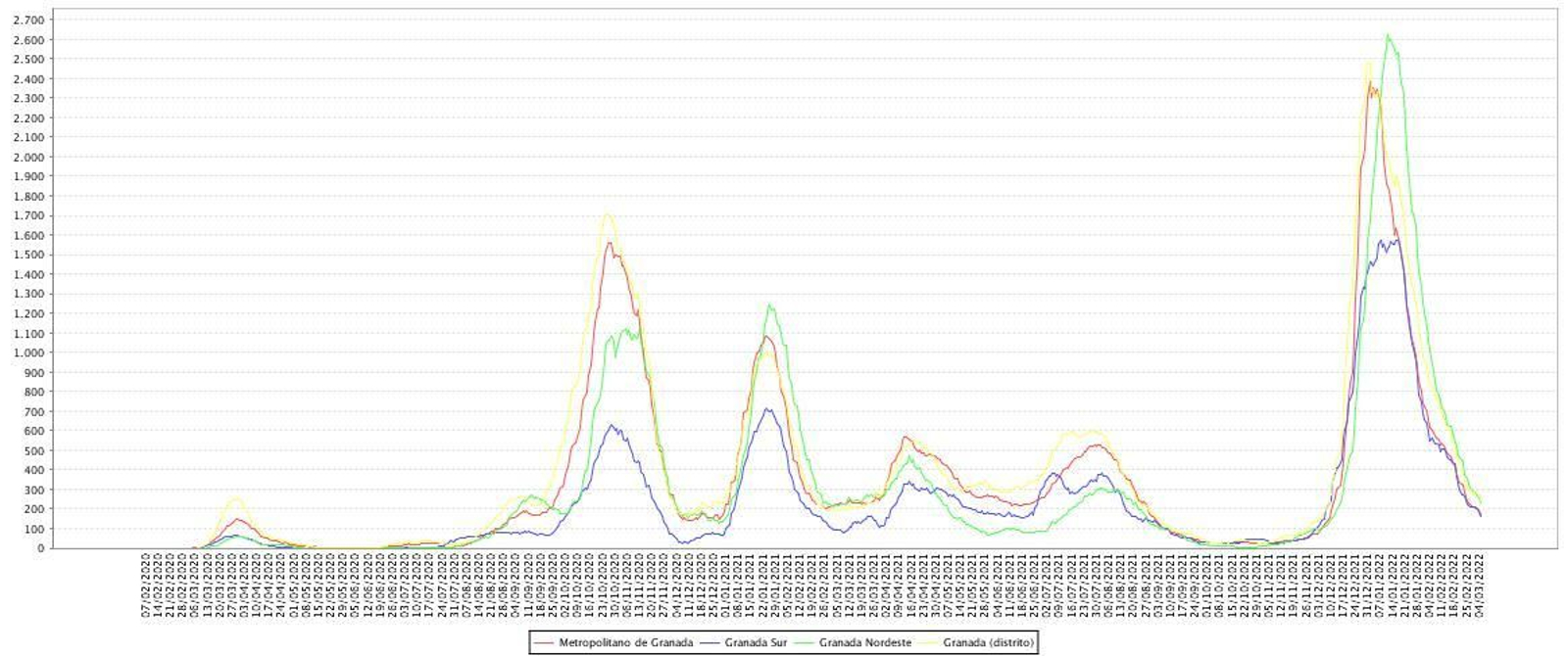 Semana de repunte del coronavirus en Granada un 30% más de casos que el jueves pasado