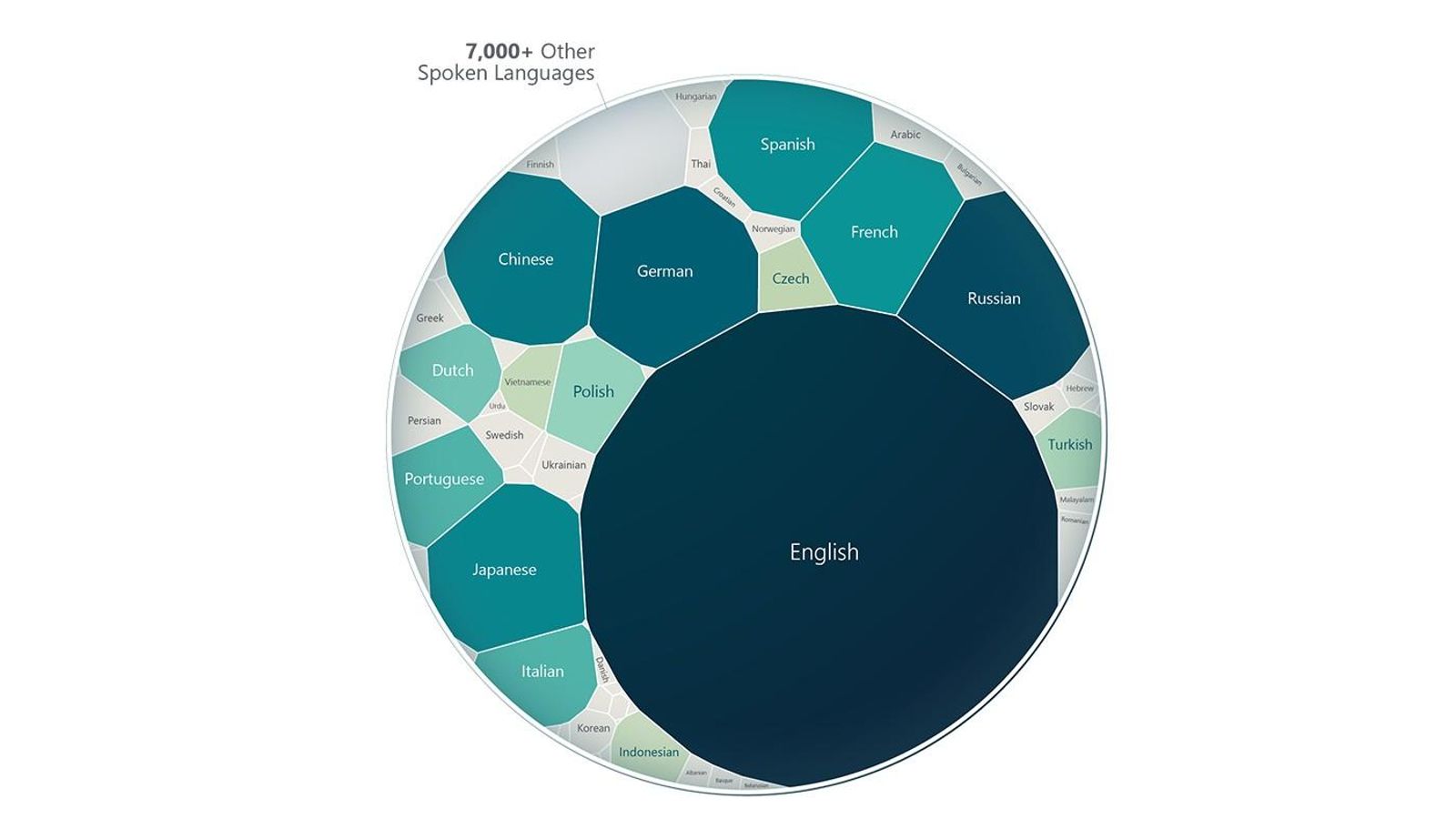 Representación de las lenguas globales en los modelos de IA
