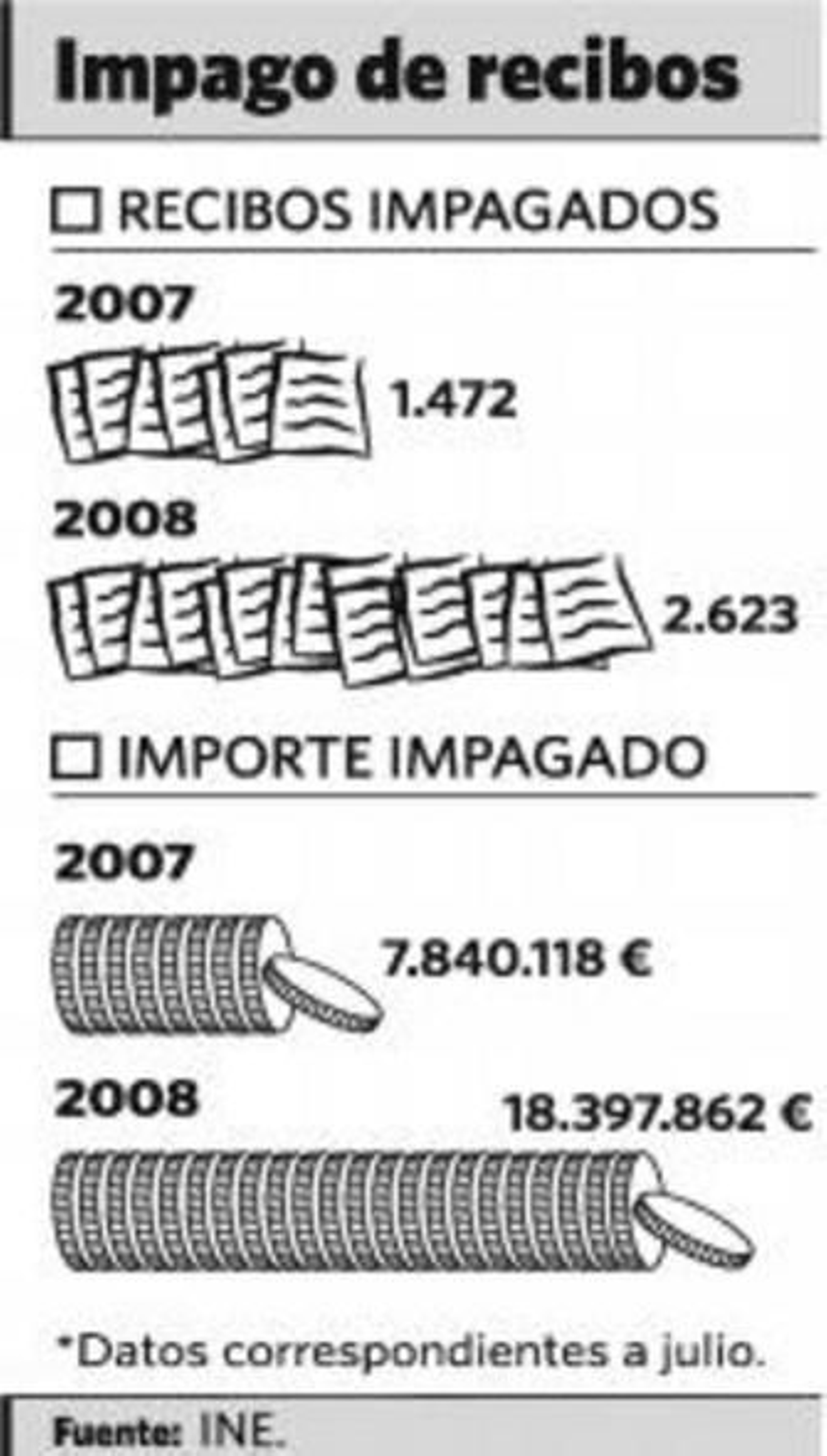 La morosidad continúa al alza de forma imparable entre los onubenses