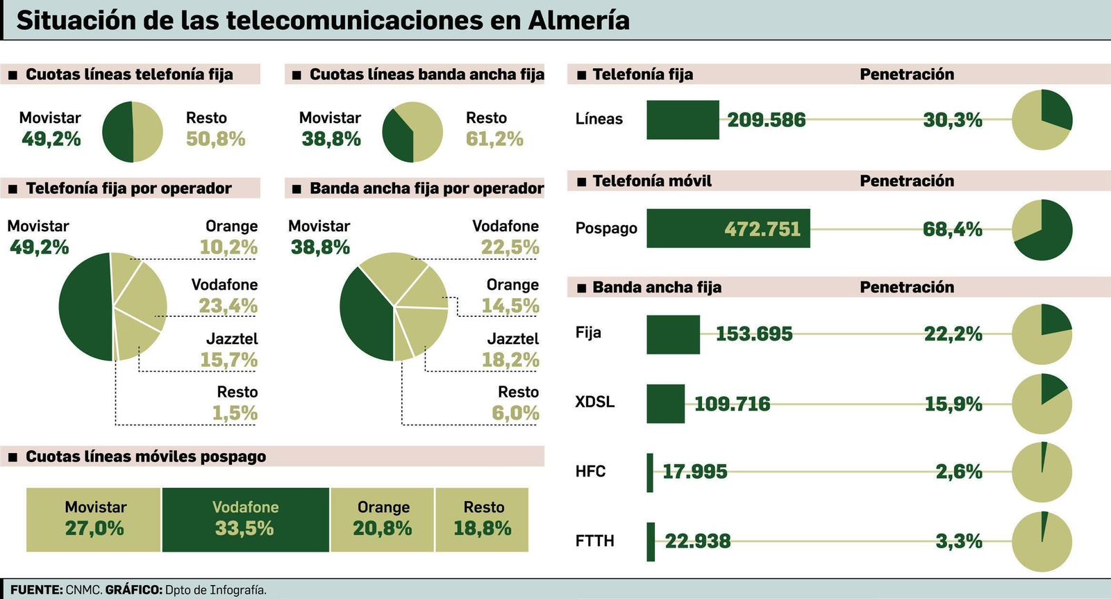 La provincia, a la cola en cobertura de banda ancha