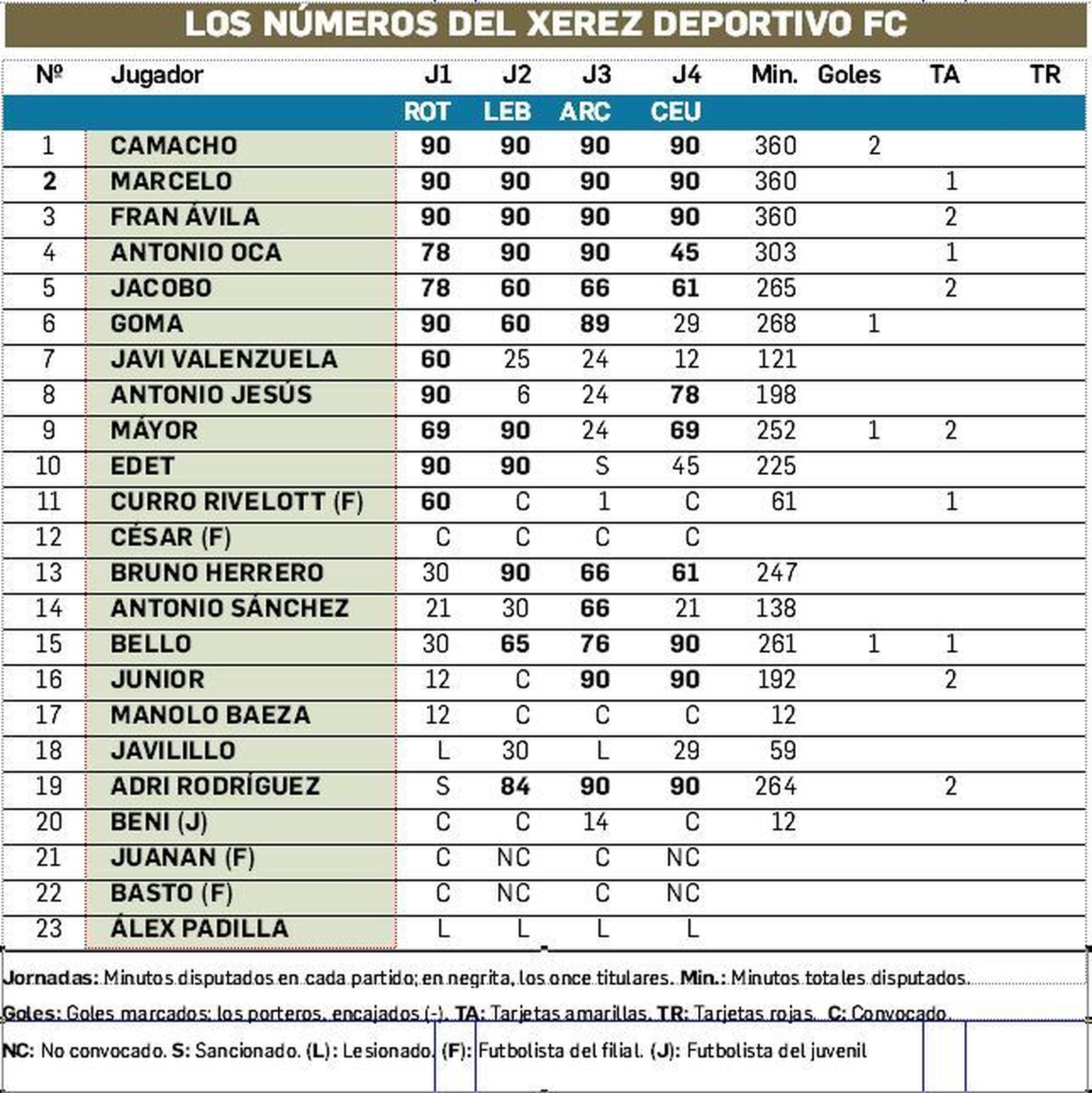 Datos de las cuatro primeras jornadas.