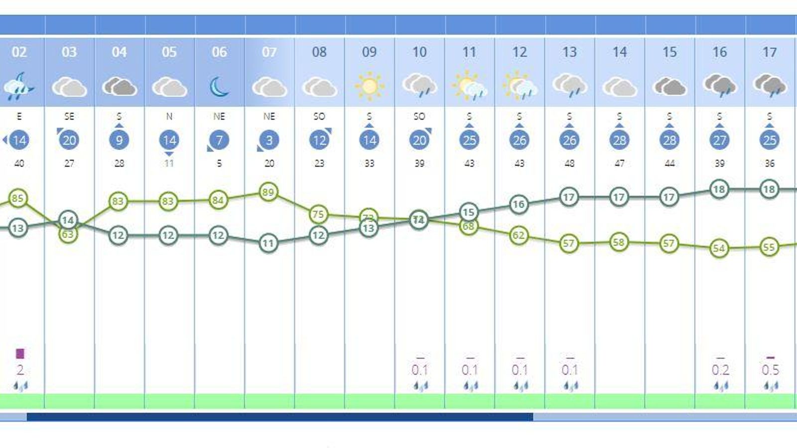 Previsión de lluvia en Granada
