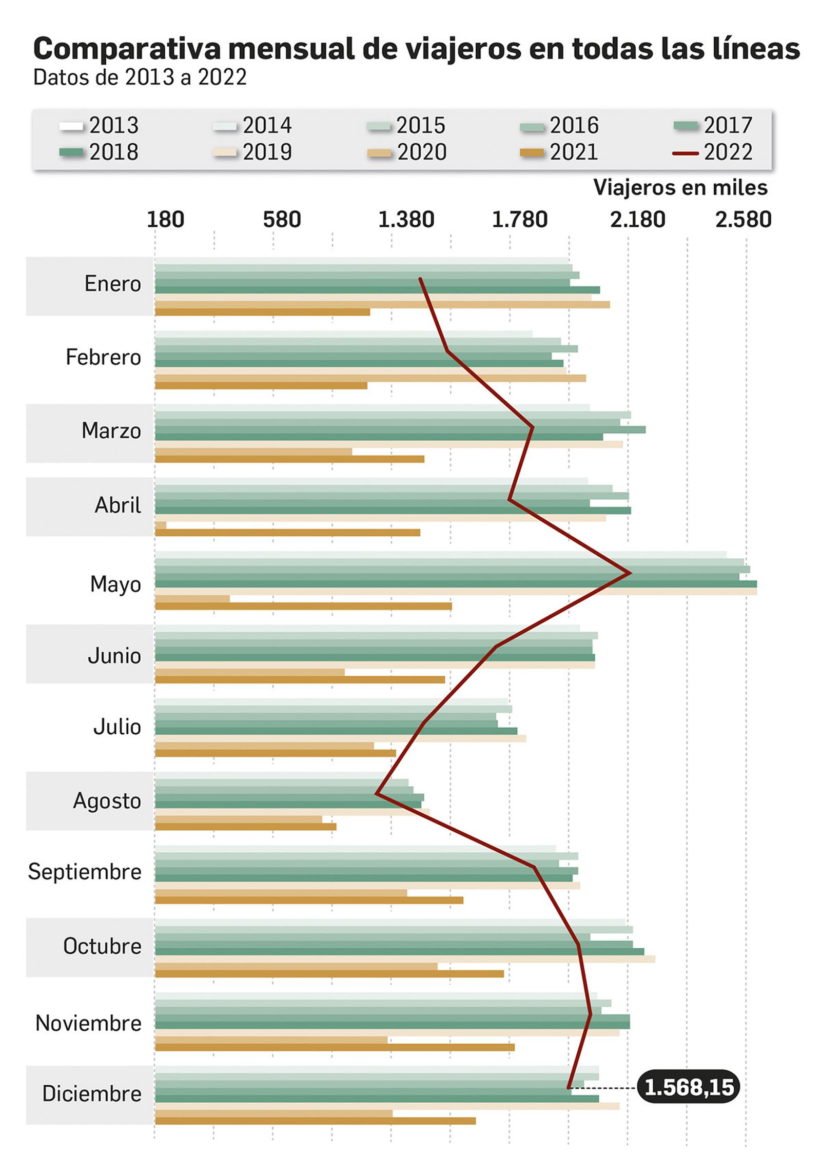 Comparativa mensual de viajeros en Aucorsa.