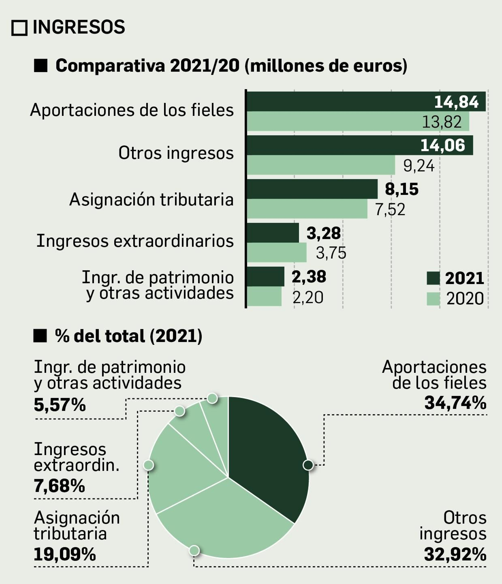 Ingresos de la Archidiócesis de Sevilla Ingresos de la Archidiócesis de Sevilla