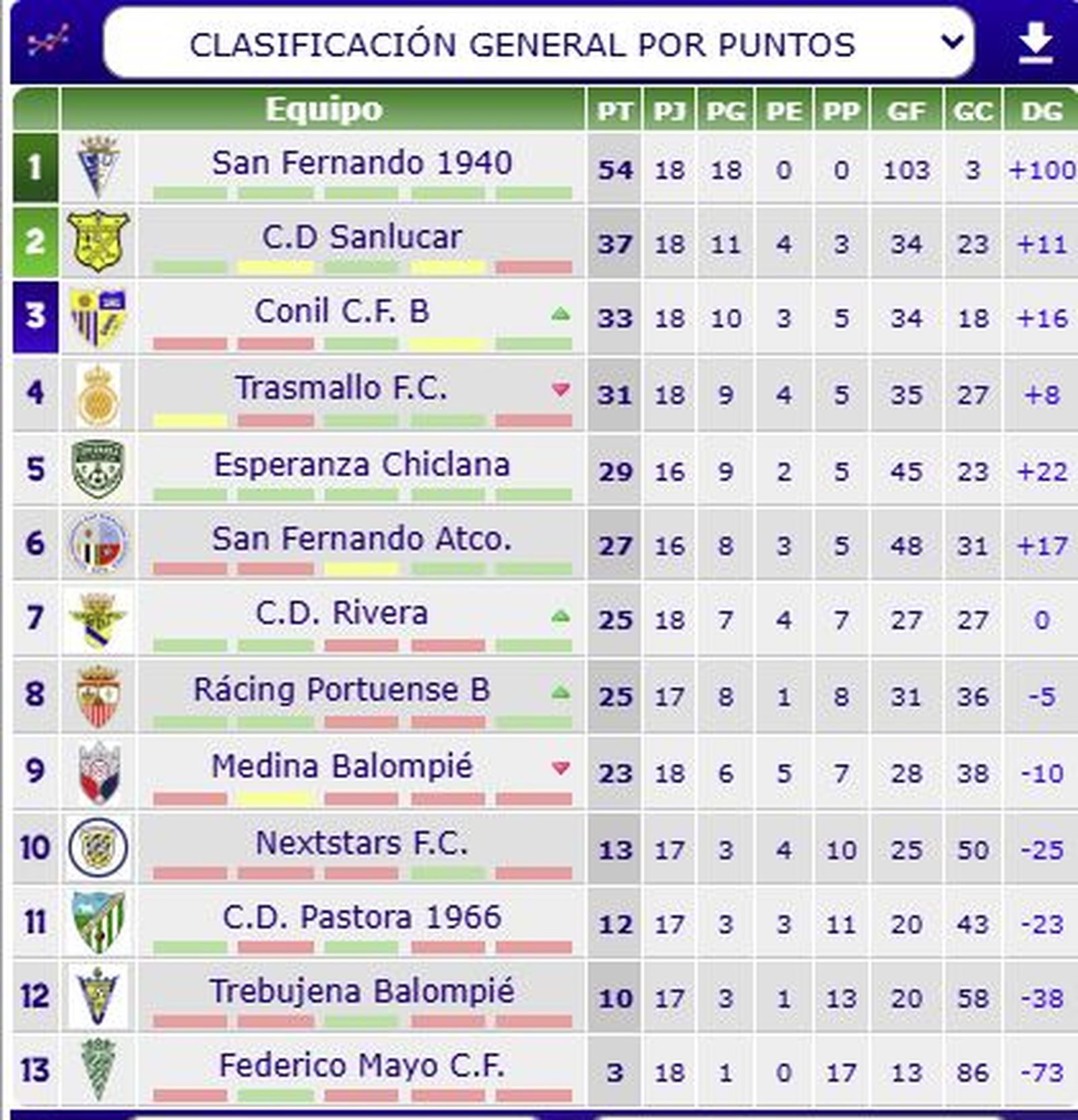Clasificación del grupo 2 de la Tercera Provincial de Cádiz.
