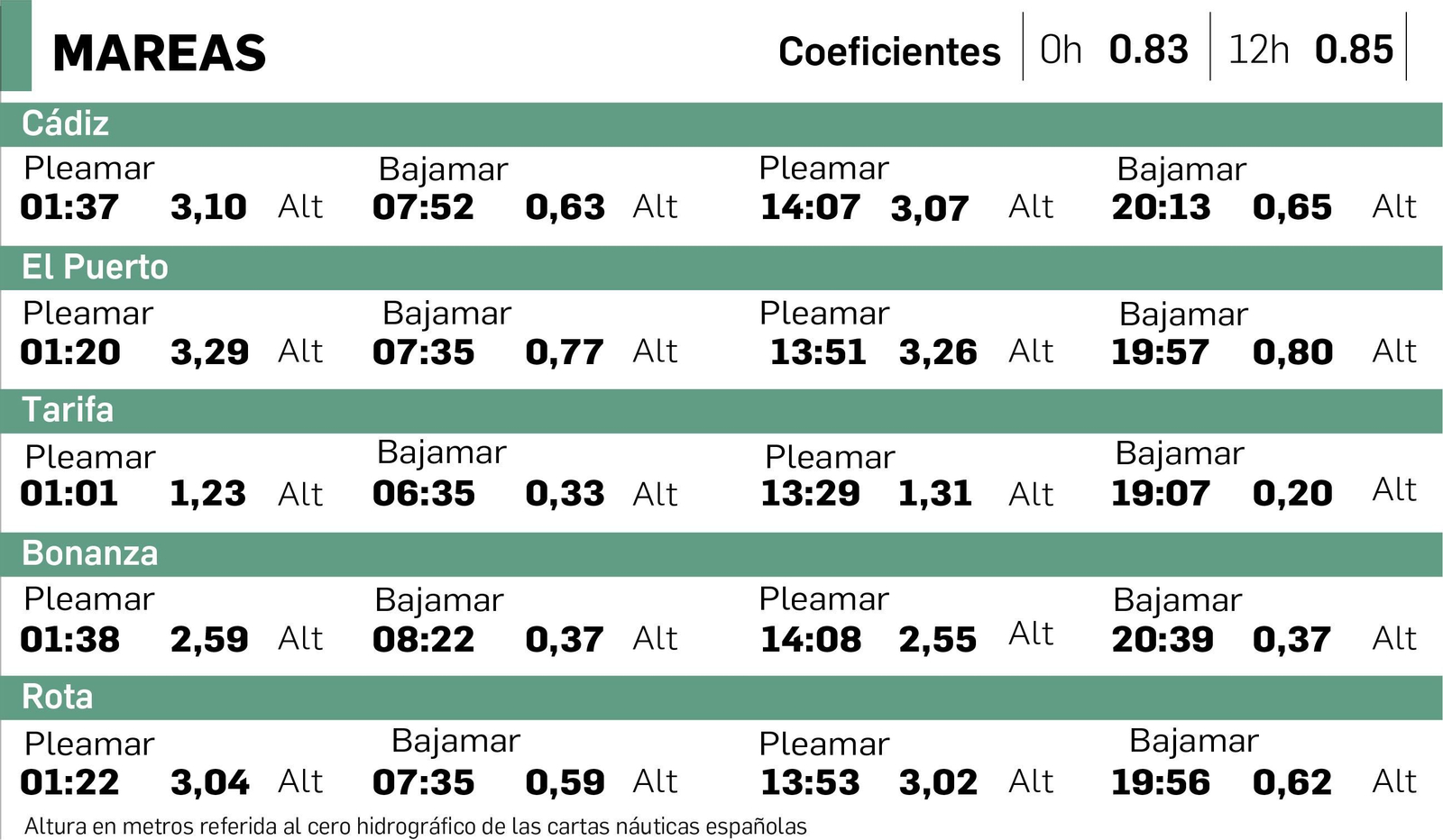 Tablas de mareas en Cádiz el 11 de enero.