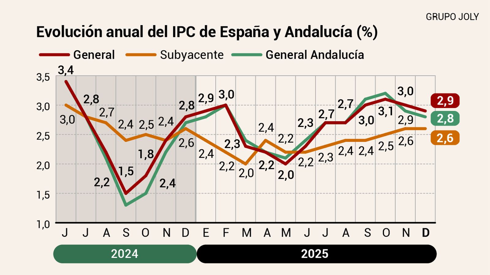 Evolución anual del IPC definitivo. Fuente: INE