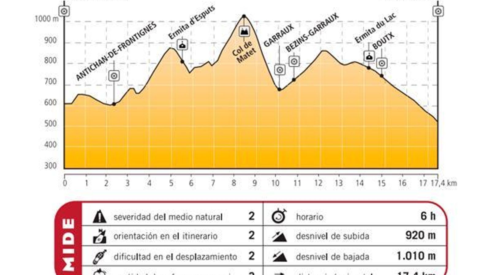 Perfil de la etapa 2 de la Vía Arán-Pirineos