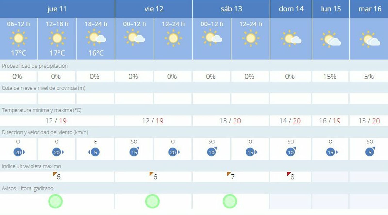 Previsión de Aemet para los primeros días de Semana Santa.
