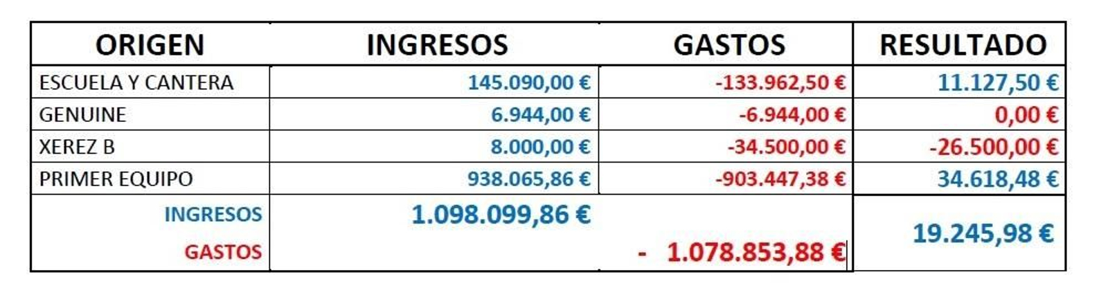 Tabla de presupuestos para el curso 24-25 Tabla de presupuestos para el curso 24-25