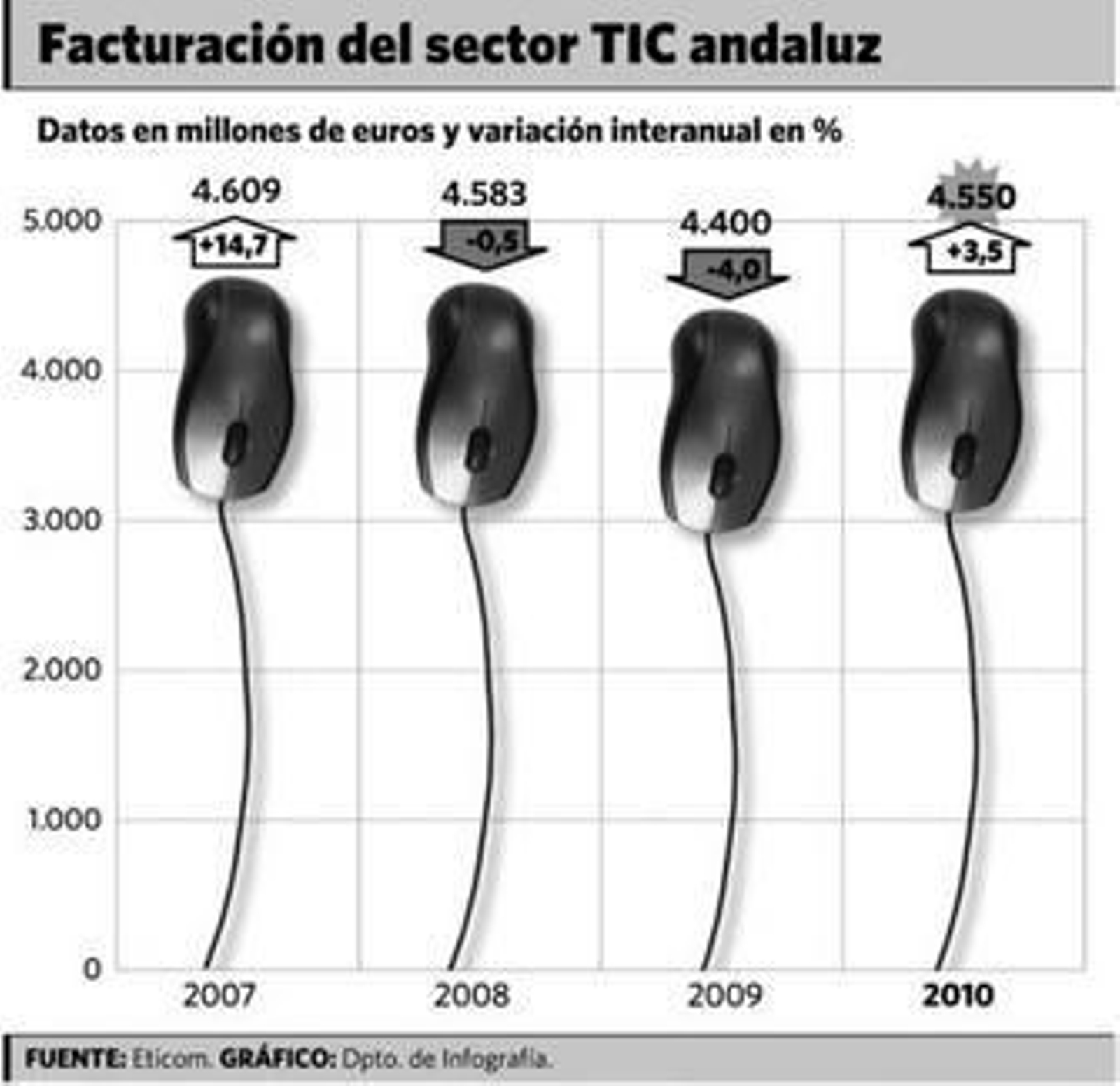 El sector TIC andaluz supera el traspié y crece un 3,5% en 2010
