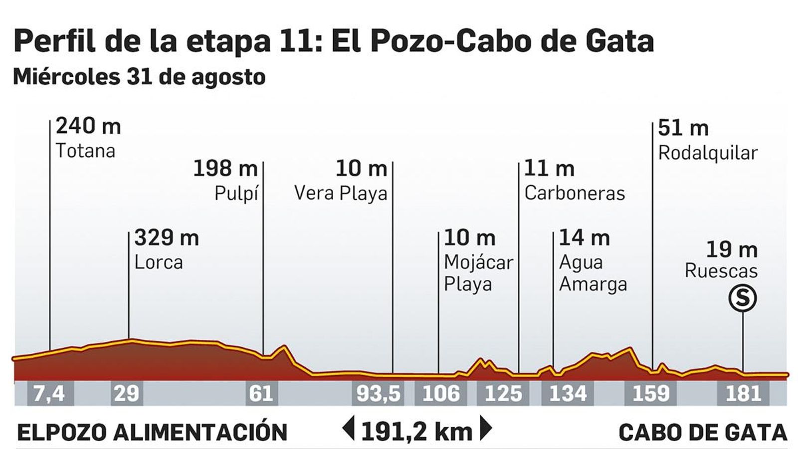 Perfil de la etapa de la Vuelta 2022 que pasa por Almería. Fuente: lavuelta.es.