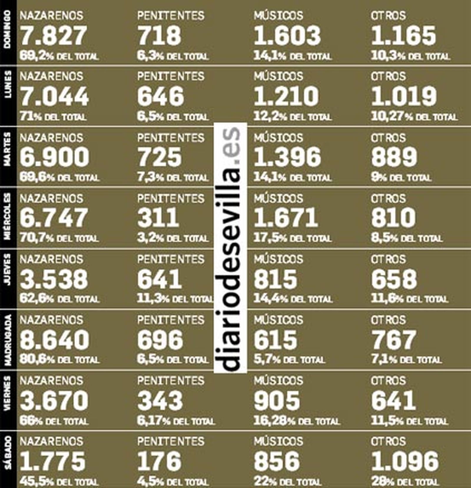 El Cachorro copa el 31% del Viernes Santo