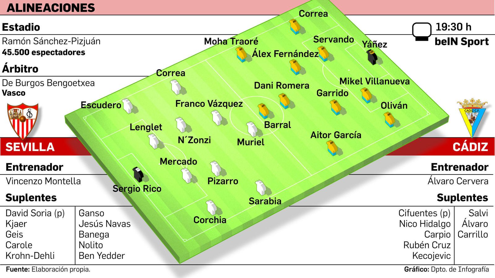 FUENTE: Elaboración propia. GRÁFICO: Dpto. de Infografía.