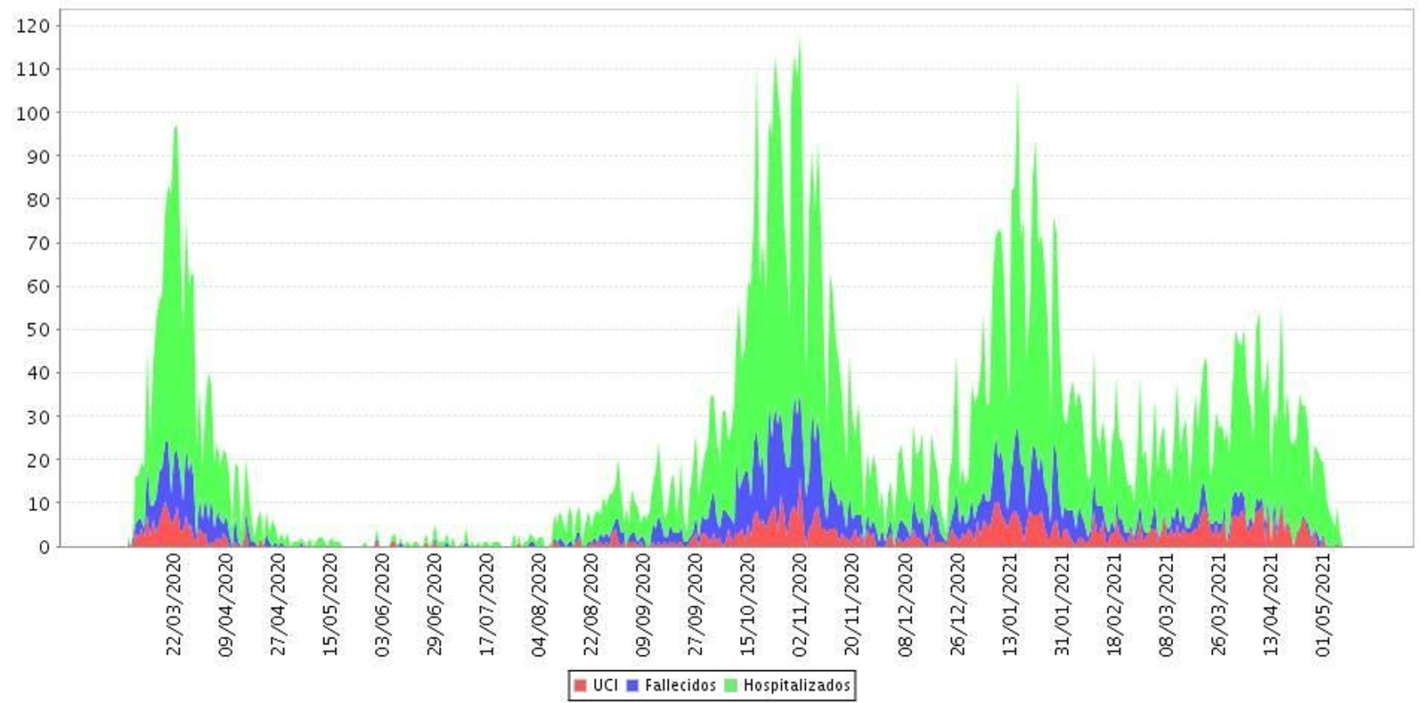 En la parte final de la secuencia se observa el descenso de fallecimientos en relación a la situación hospitalaria en Granada