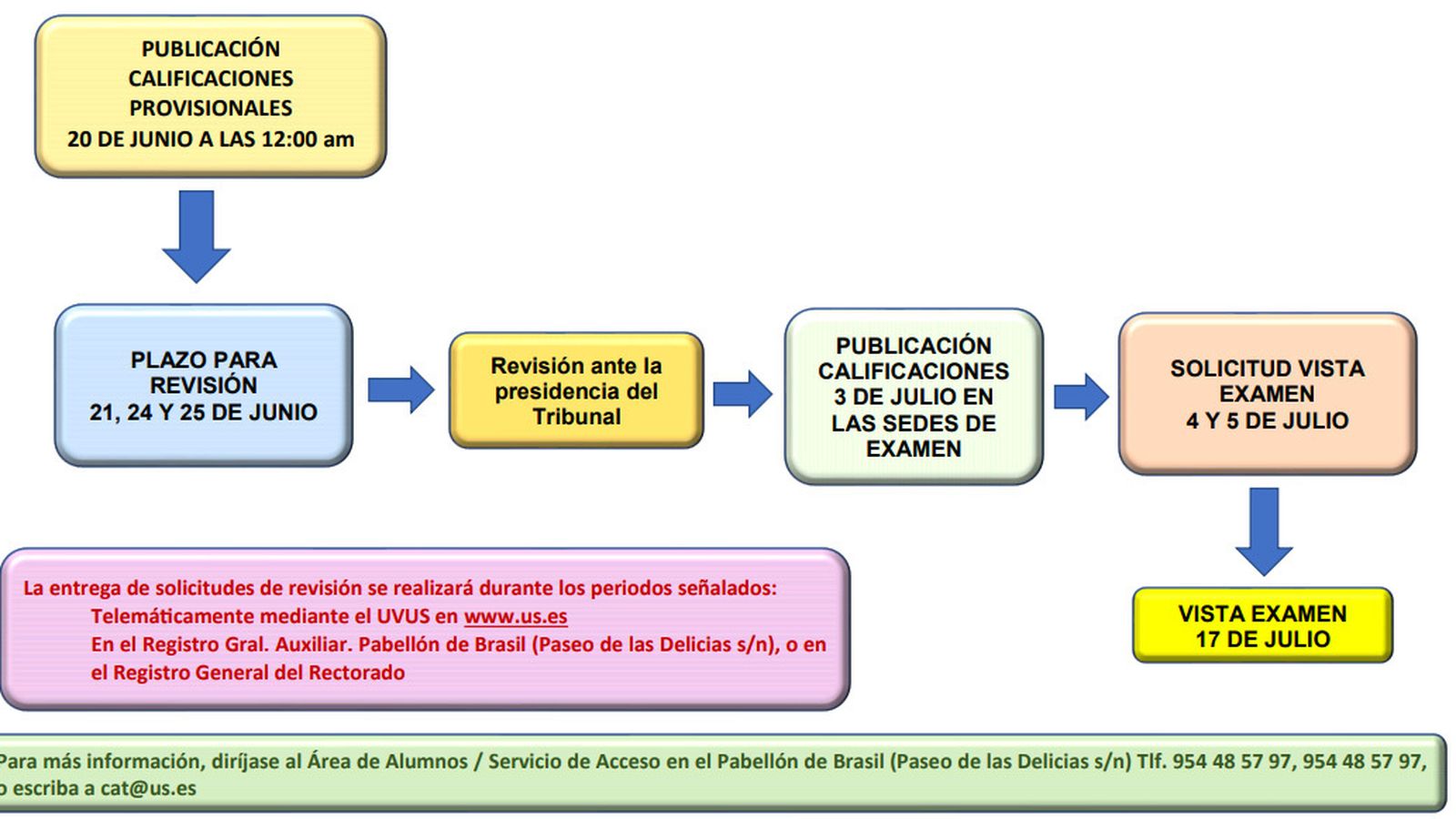 Organigrama de plazos para presentar una revisión de exámanes tras la Selectividad.