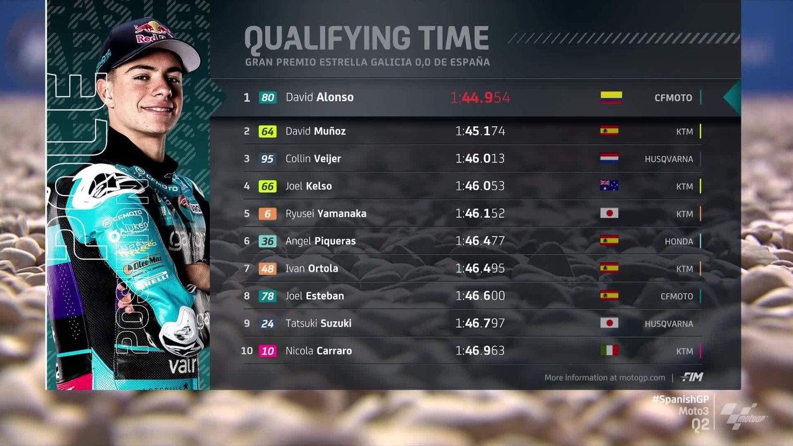 Los tiempos de la Q2 de Moto3.